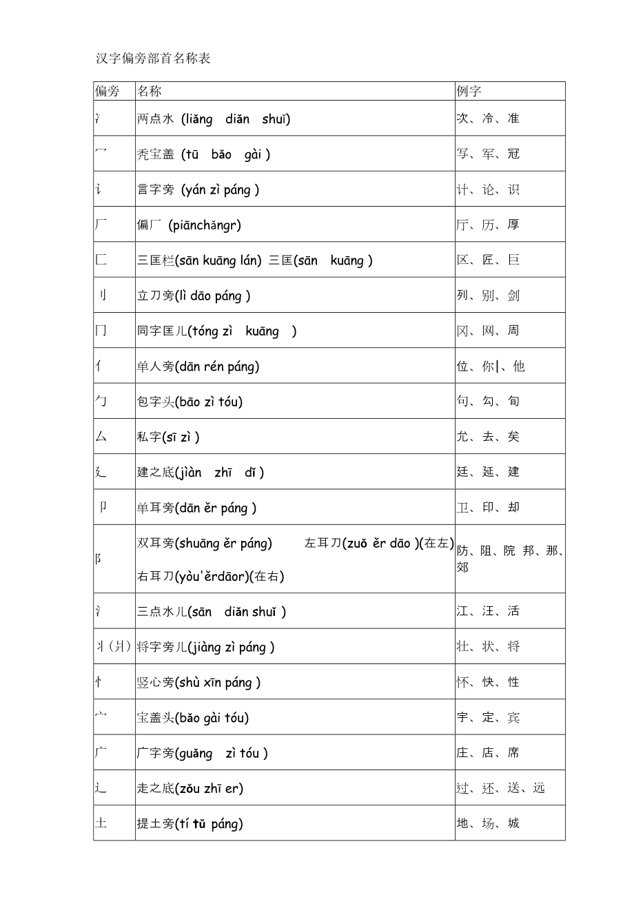 汉字偏旁部首名称表.doc_第1页