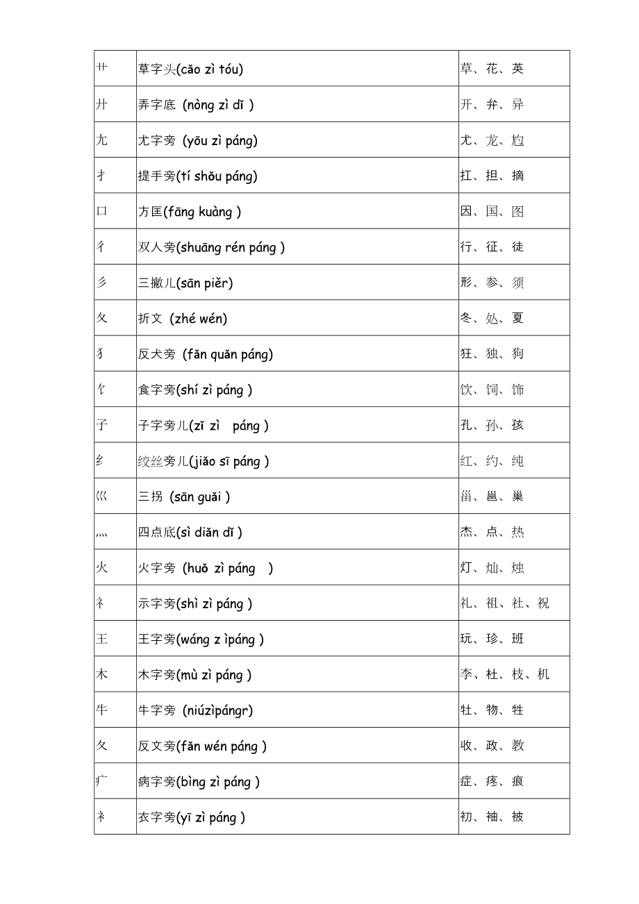 汉字偏旁部首名称表.doc_第2页