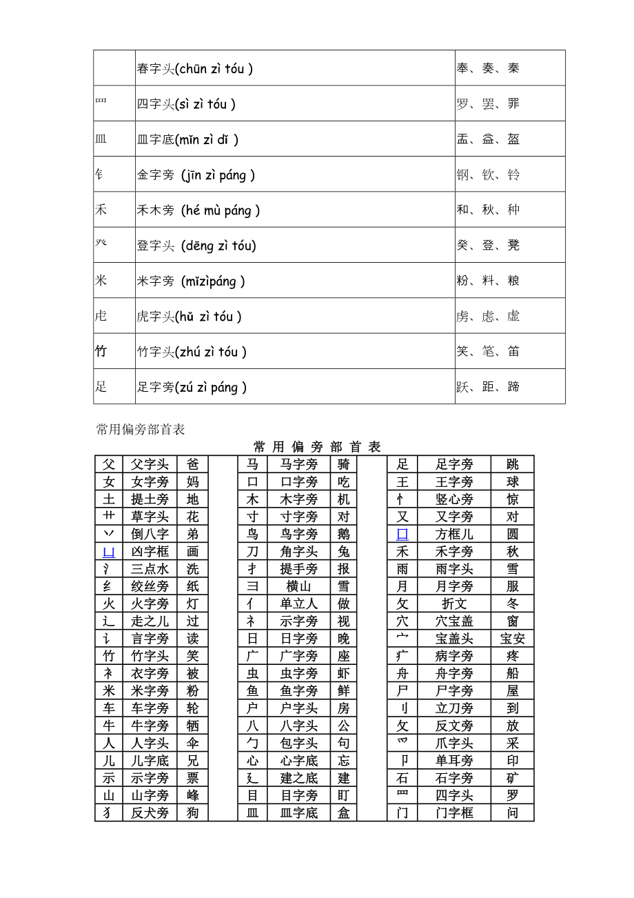 汉字偏旁部首名称表.doc_第3页