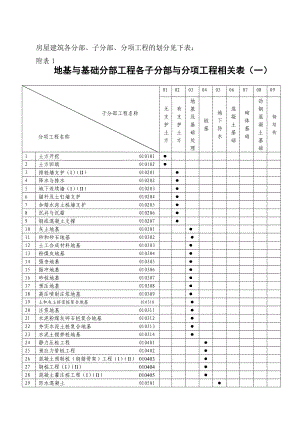 房屋修建工程各分部子分部的划分.doc