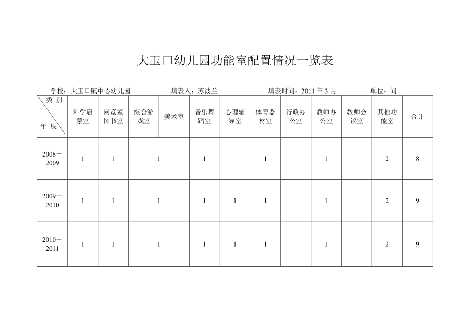 幼儿园各学科功能室配置情况统计表.doc_第2页