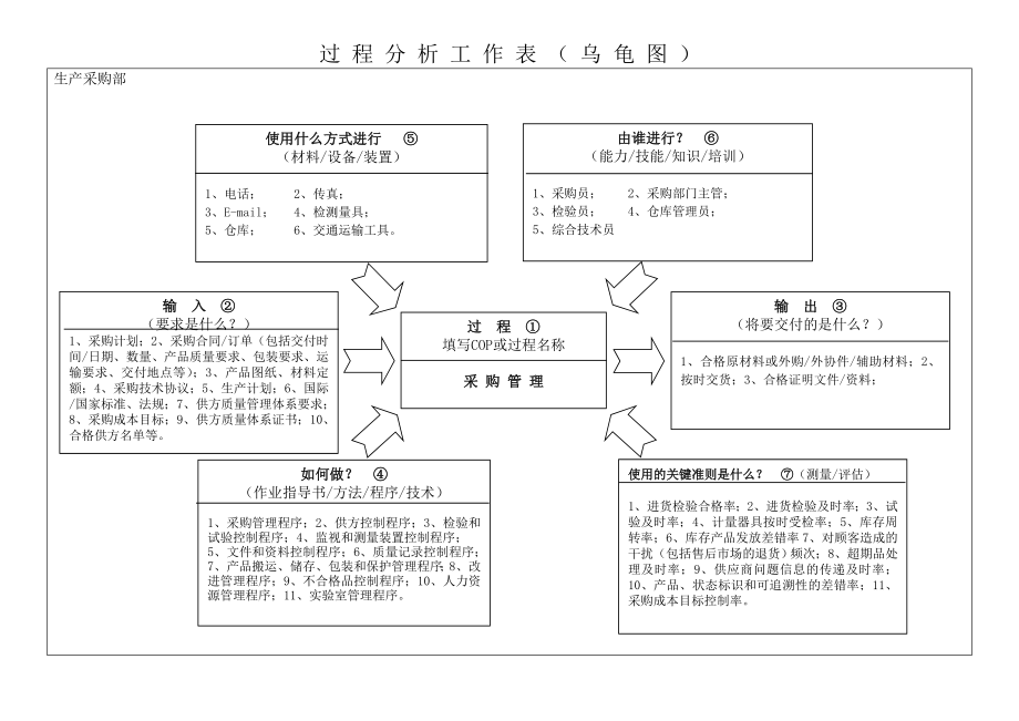 过程分析(乌龟图).doc_第1页