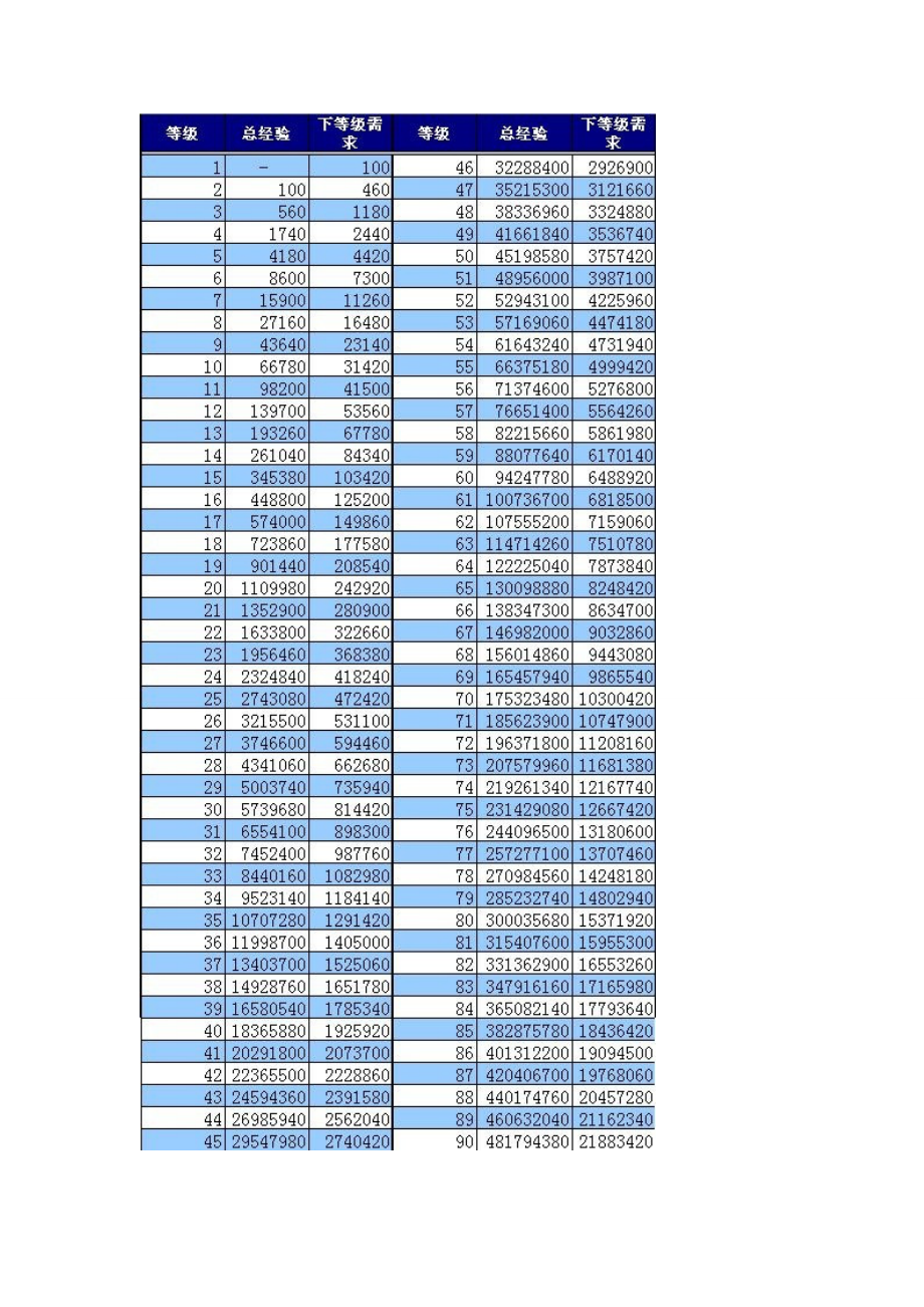 游戏中的经验值计算公式.doc_第2页