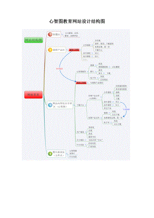 心智图教育网站设计.doc