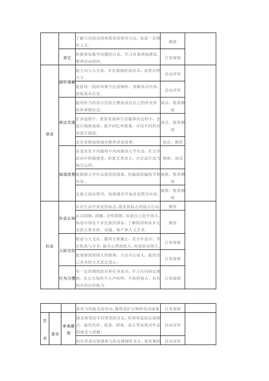 幼儿园幼儿发展评价指标.doc_第3页