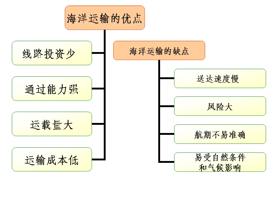 第9章国际货物运输ppt课件.ppt_第3页