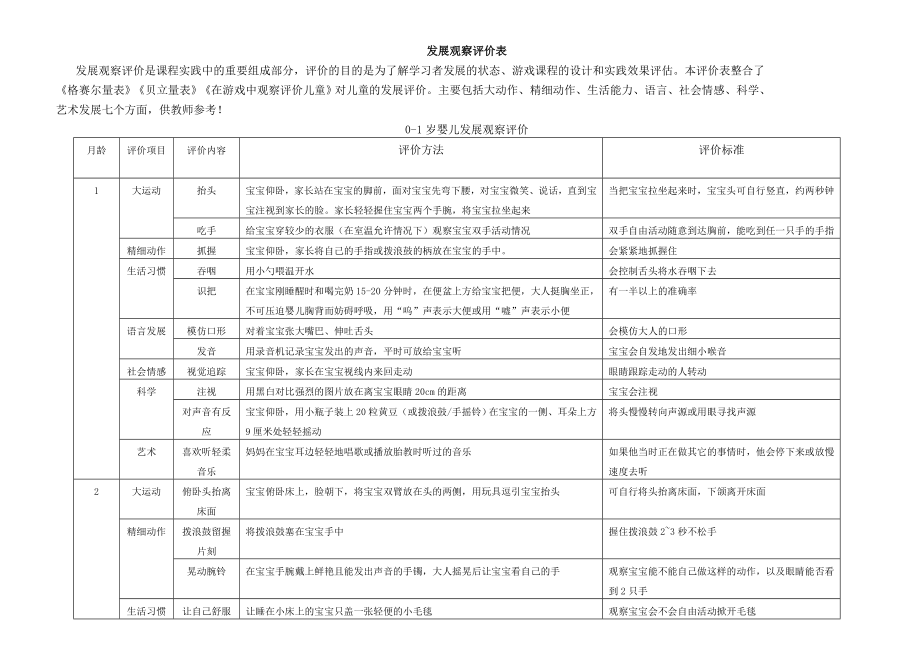 03岁婴幼儿发展检核表.doc_第1页