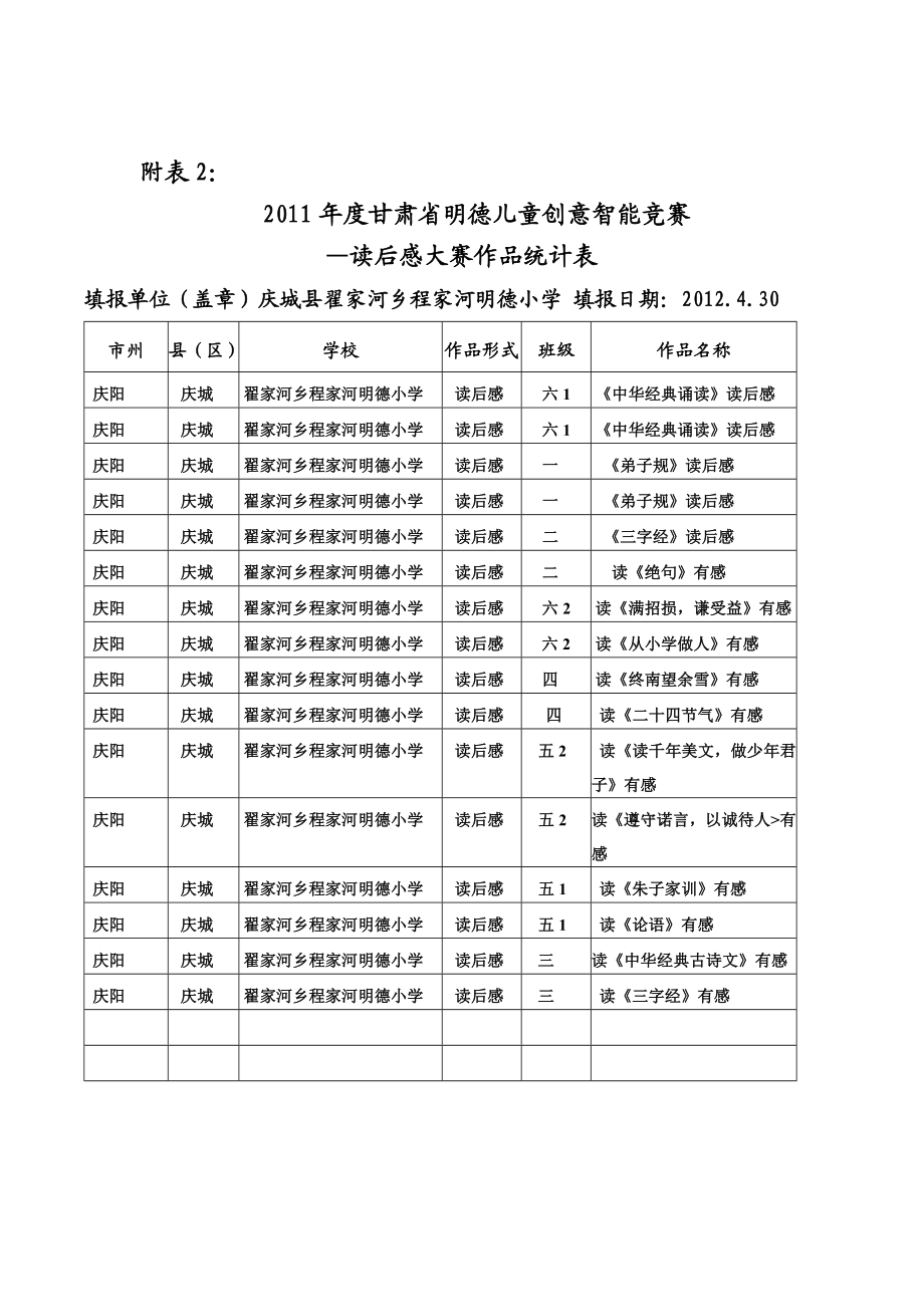 程家河小学读后感大赛作品统计表1.doc_第1页