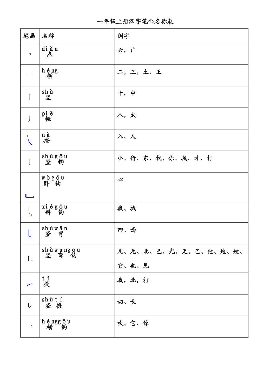 苏教版一级上册汉字笔画偏旁部首反义词.doc_第1页