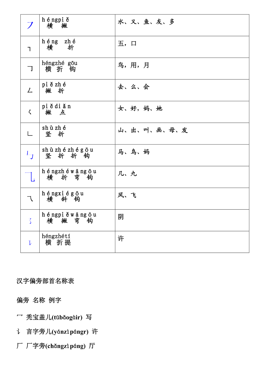 苏教版一级上册汉字笔画偏旁部首反义词.doc_第2页