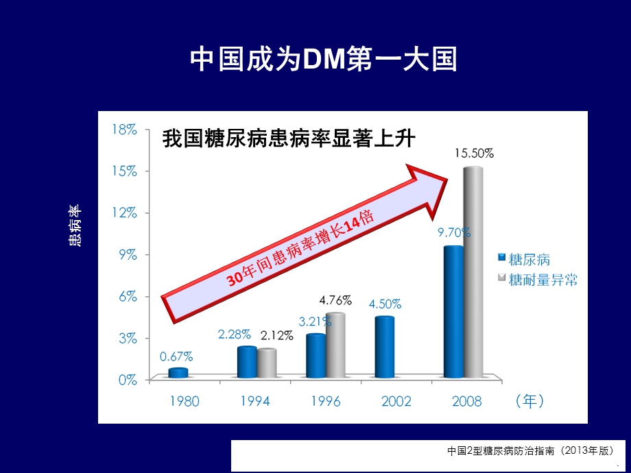 糖尿病教学查房.ppt_第2页