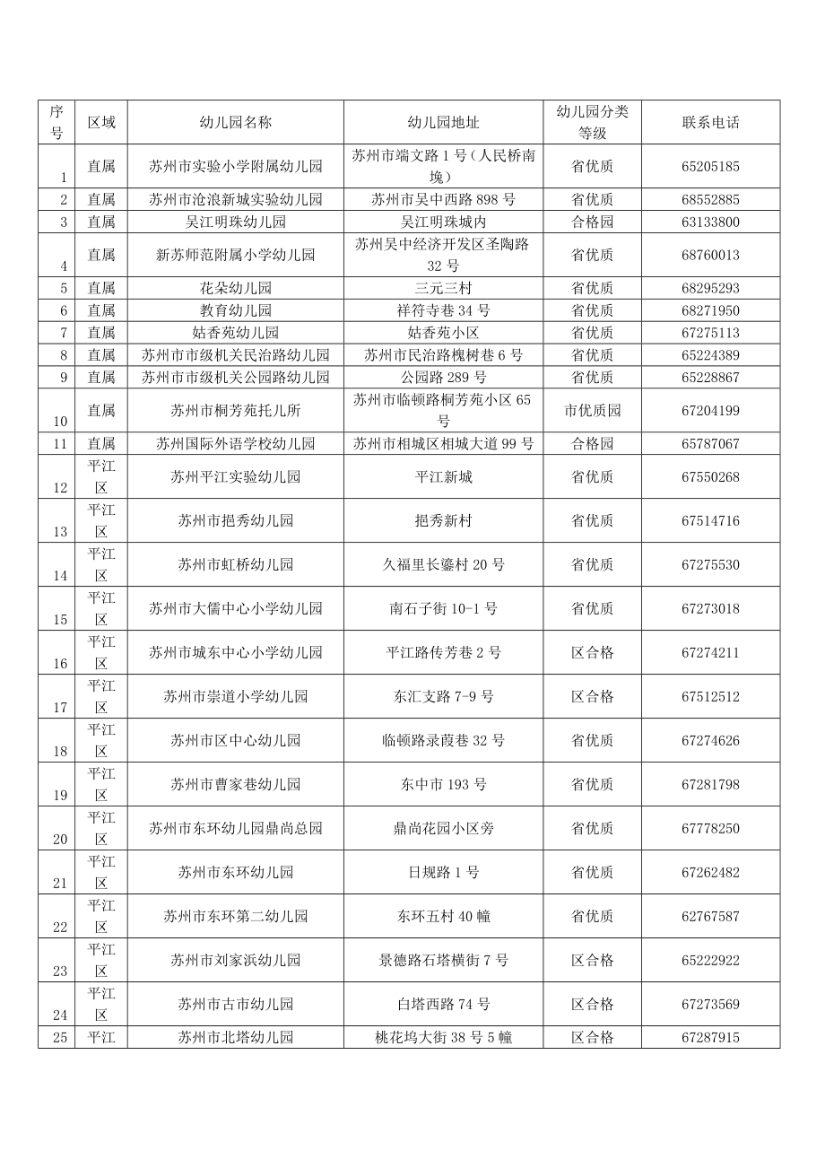 苏州全市幼儿园一览表.doc_第1页