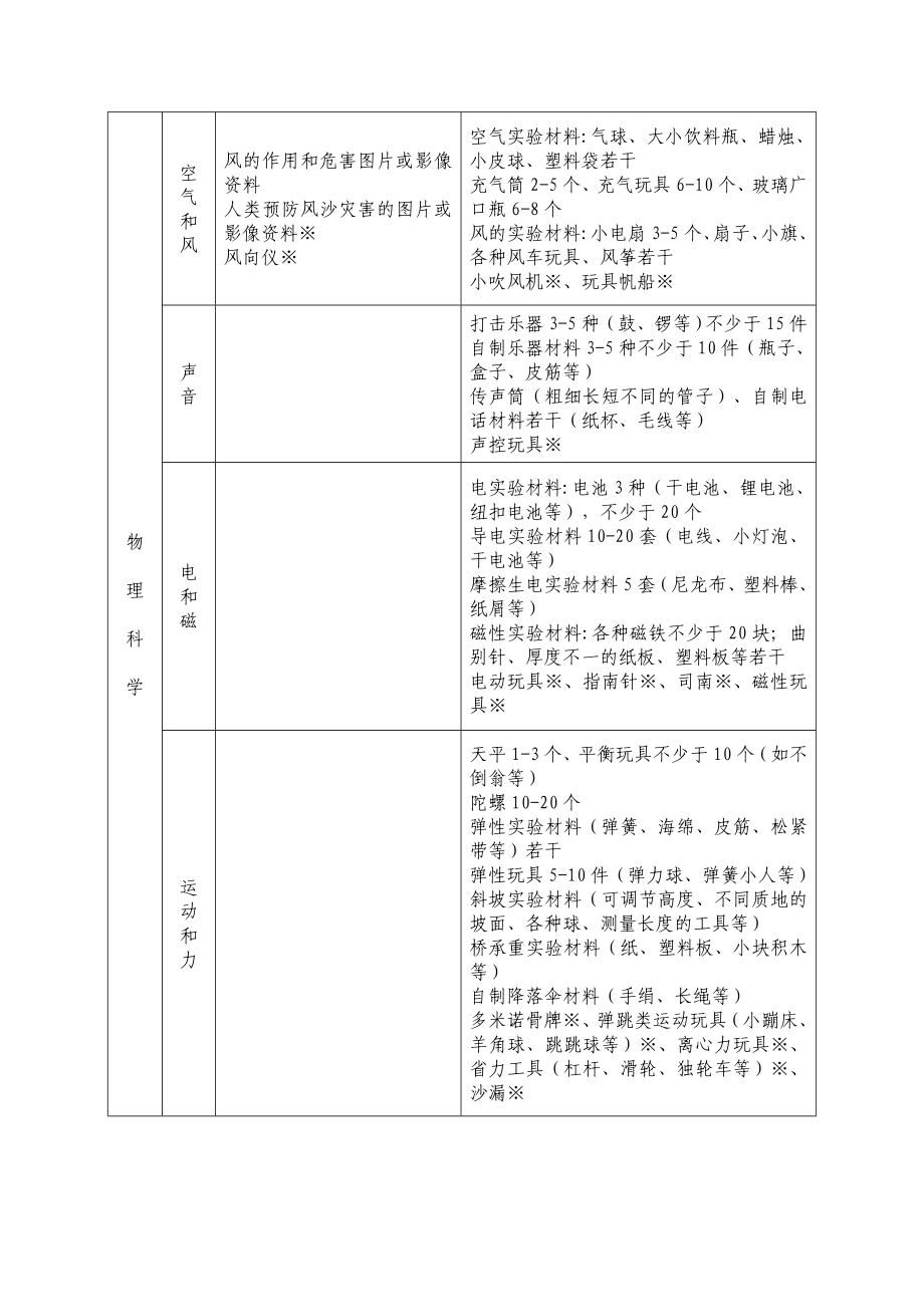 幼儿园科学探索室配备基本标准.doc_第2页