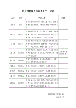 幼儿园管理人员职责分工一览表.doc