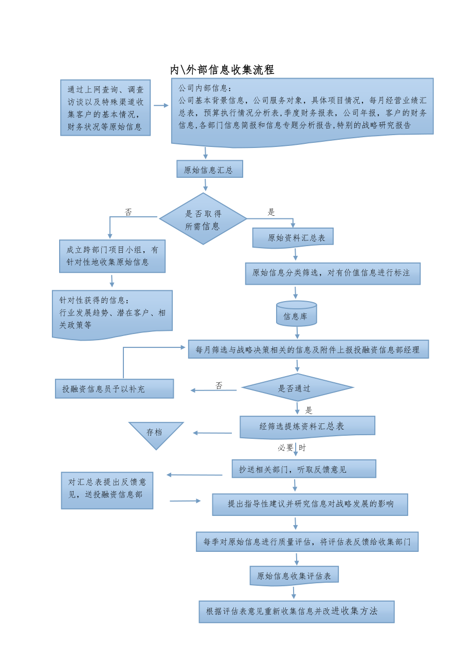 内部信息的收集,处理,传递流程图.doc_第3页