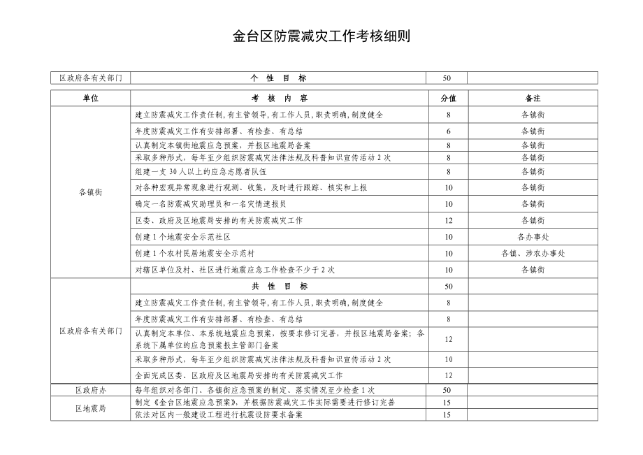 金台区防震减灾工作考核细则.doc_第1页