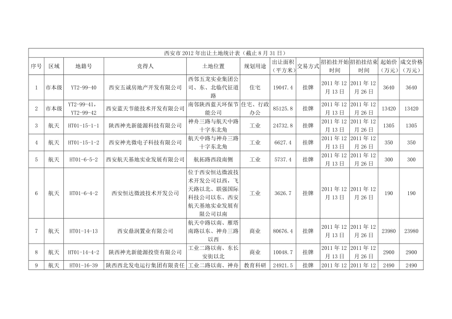 2363948901西安市出让土地统计表(截止8月31日).doc_第1页