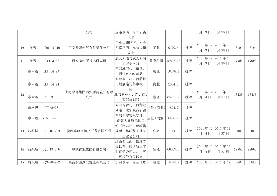 2363948901西安市出让土地统计表(截止8月31日).doc_第2页