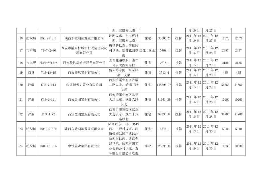 2363948901西安市出让土地统计表(截止8月31日).doc_第3页