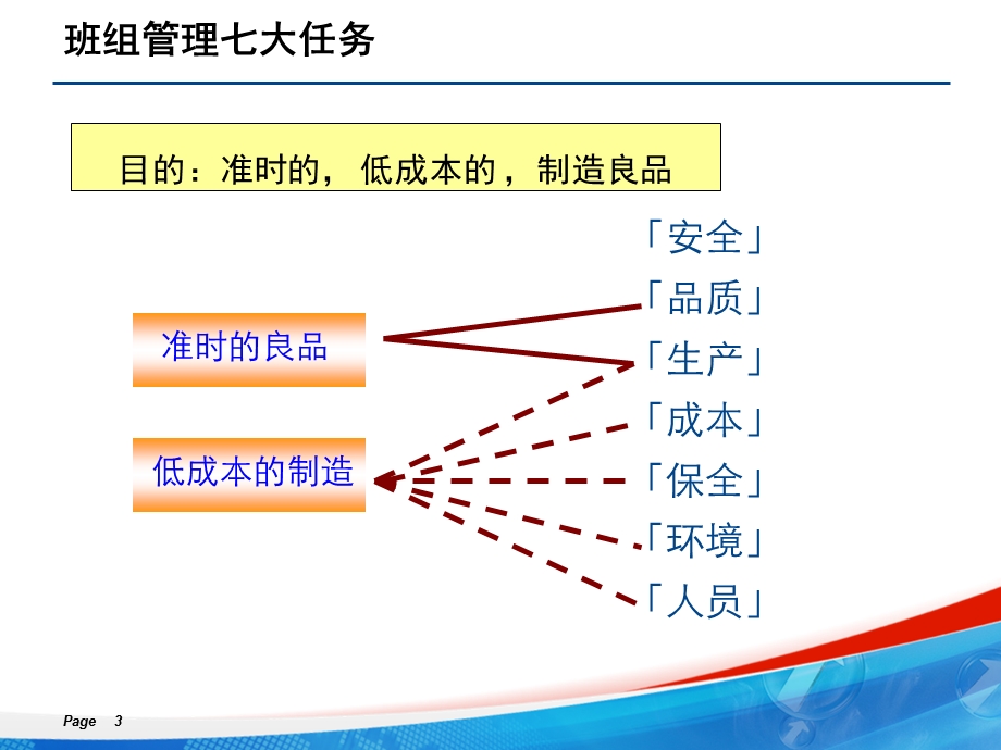 班组建设总结ppt课件.ppt_第3页