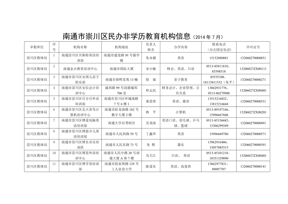 南通市崇川区民办非学历教育机构信息（7月）.doc_第1页