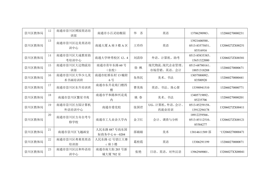 南通市崇川区民办非学历教育机构信息（7月）.doc_第2页