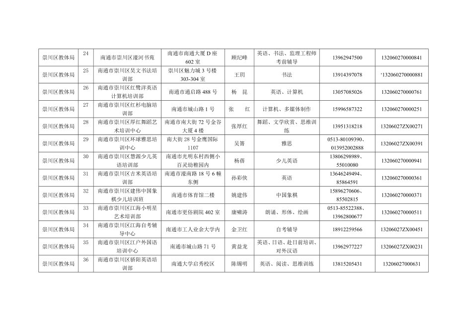 南通市崇川区民办非学历教育机构信息（7月）.doc_第3页