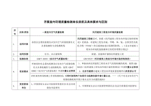 开展室内环境质量检测单位资质及具体要求与区别.doc