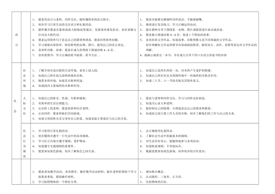 幼儿园各龄阶段发展目标(评估用).doc_第2页