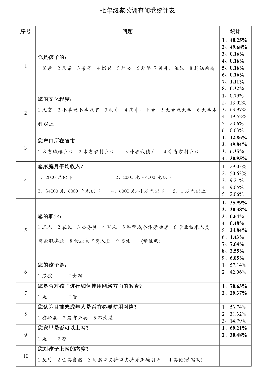 七级家长调查问卷统计表.doc_第1页