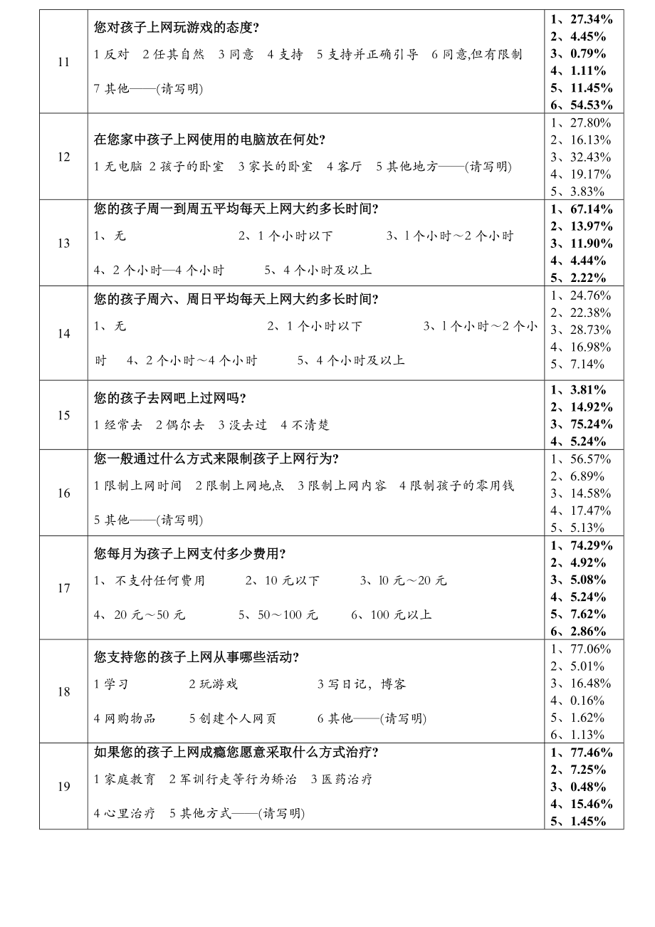 七级家长调查问卷统计表.doc_第2页