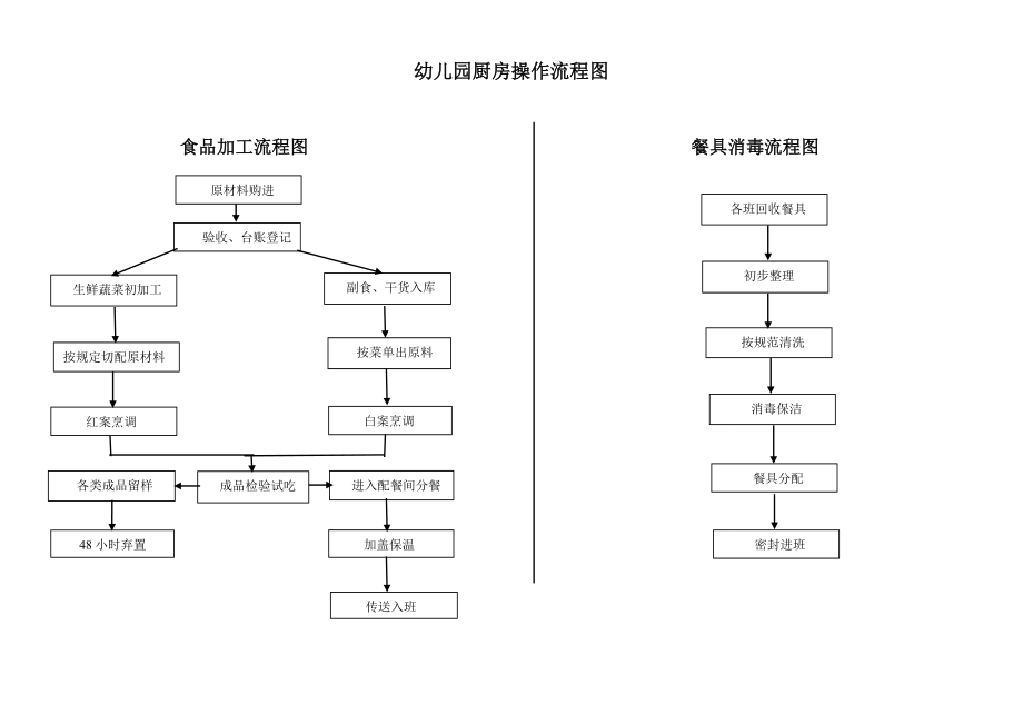 幼儿园厨房操作流程图.doc_第1页