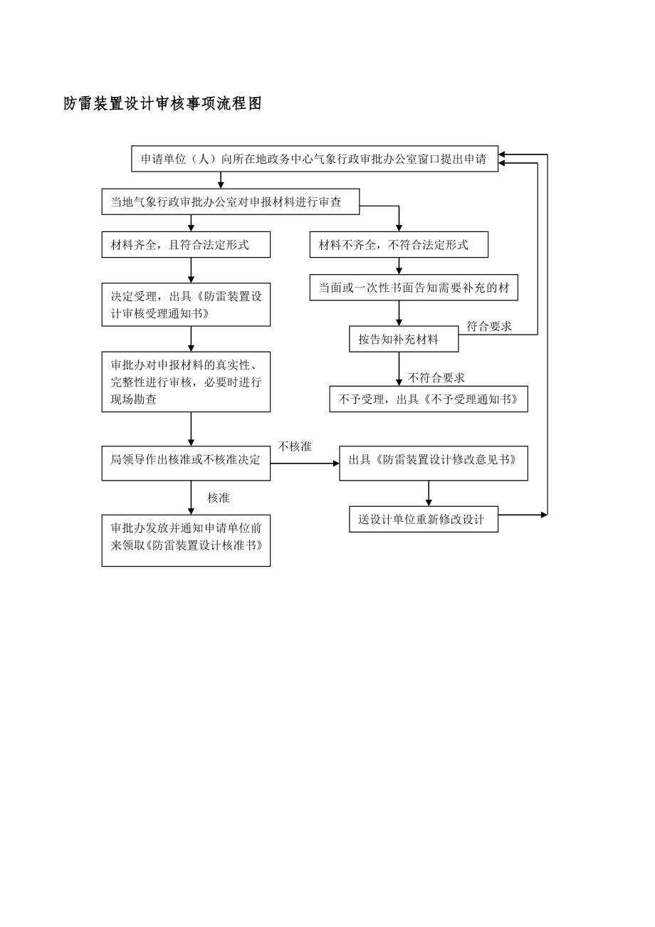 文昌市气象局行政审批事项内容目录.doc_第3页