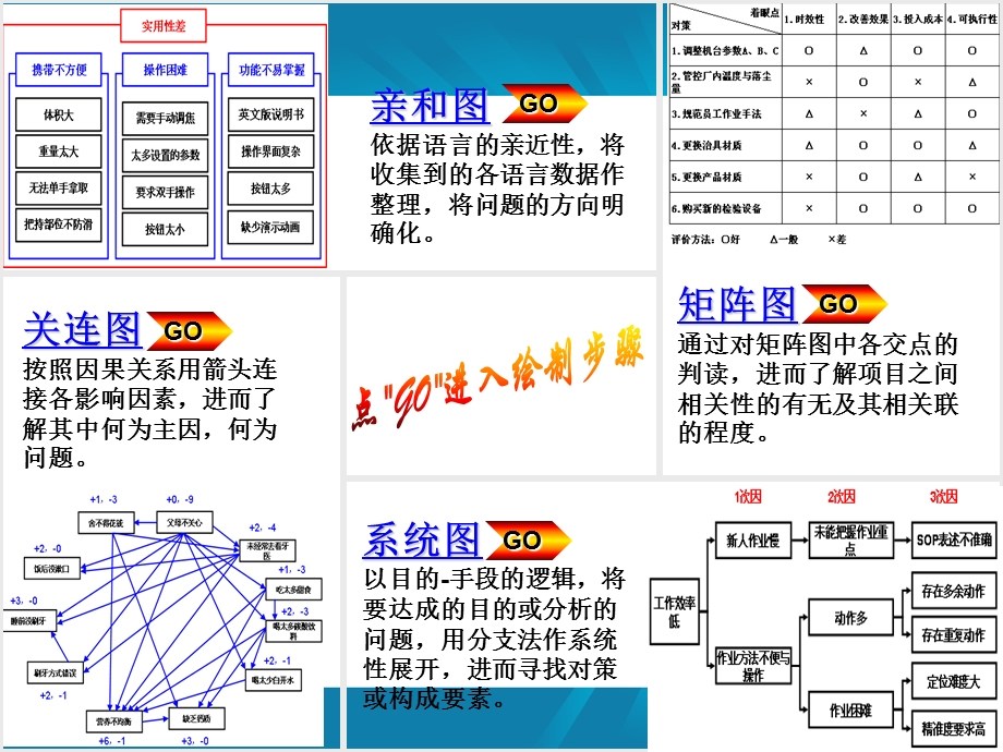 QC七大法之一——亲和图ppt课件.ppt_第2页