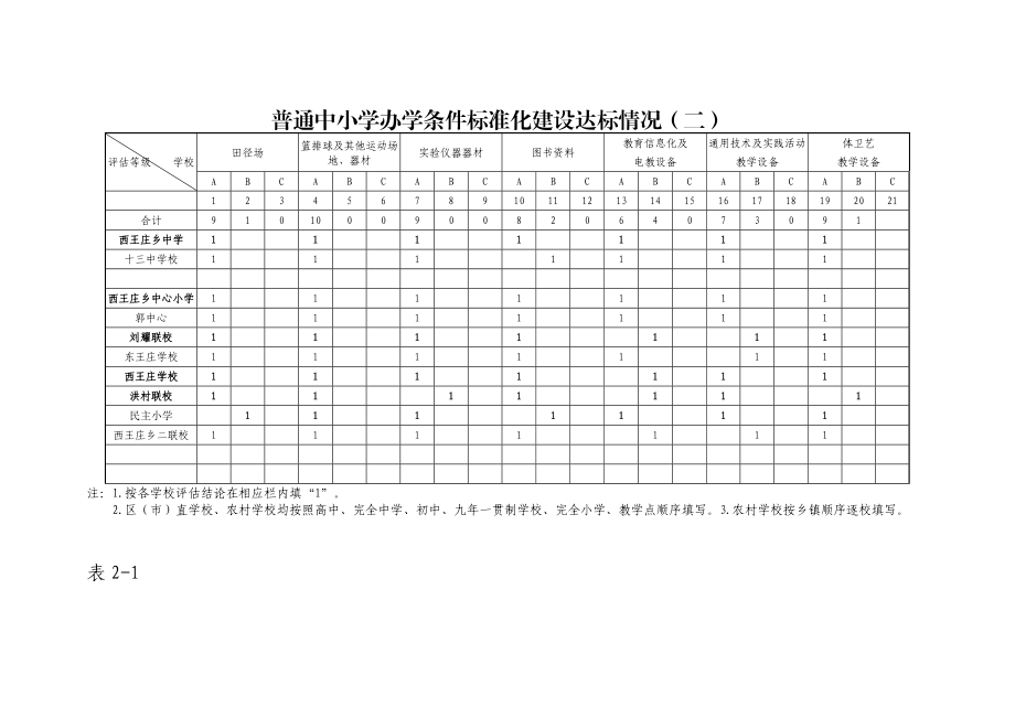 中小学普通中小学办学条件标准化建设达标情况.doc_第2页