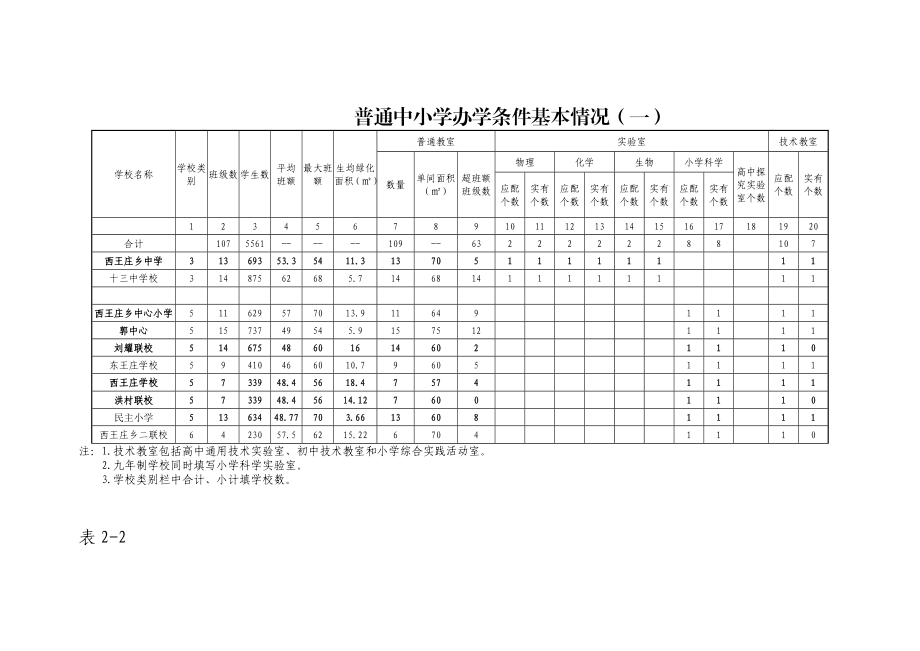 中小学普通中小学办学条件标准化建设达标情况.doc_第3页