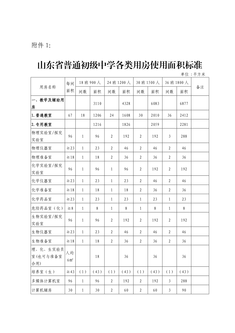 山东省普通初级中学各类用房使用面积标准.doc_第1页