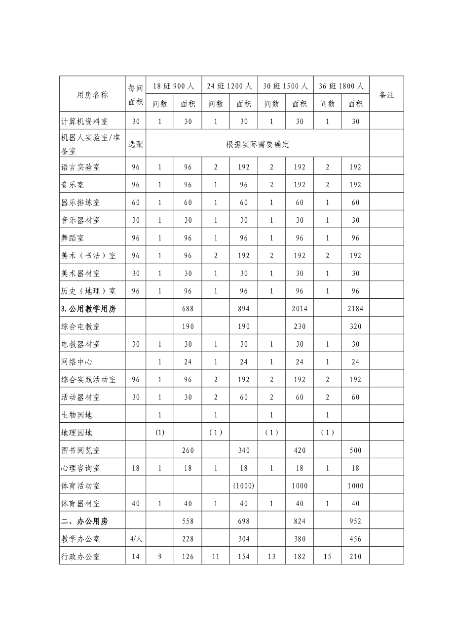 山东省普通初级中学各类用房使用面积标准.doc_第2页