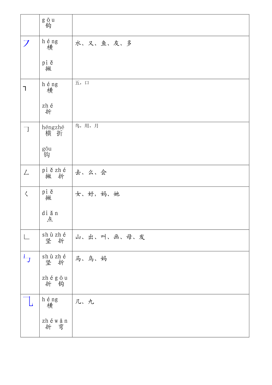 小学一级语文汉字笔画名称表+基本笔画的书写+汉语拼音发音表.doc_第2页