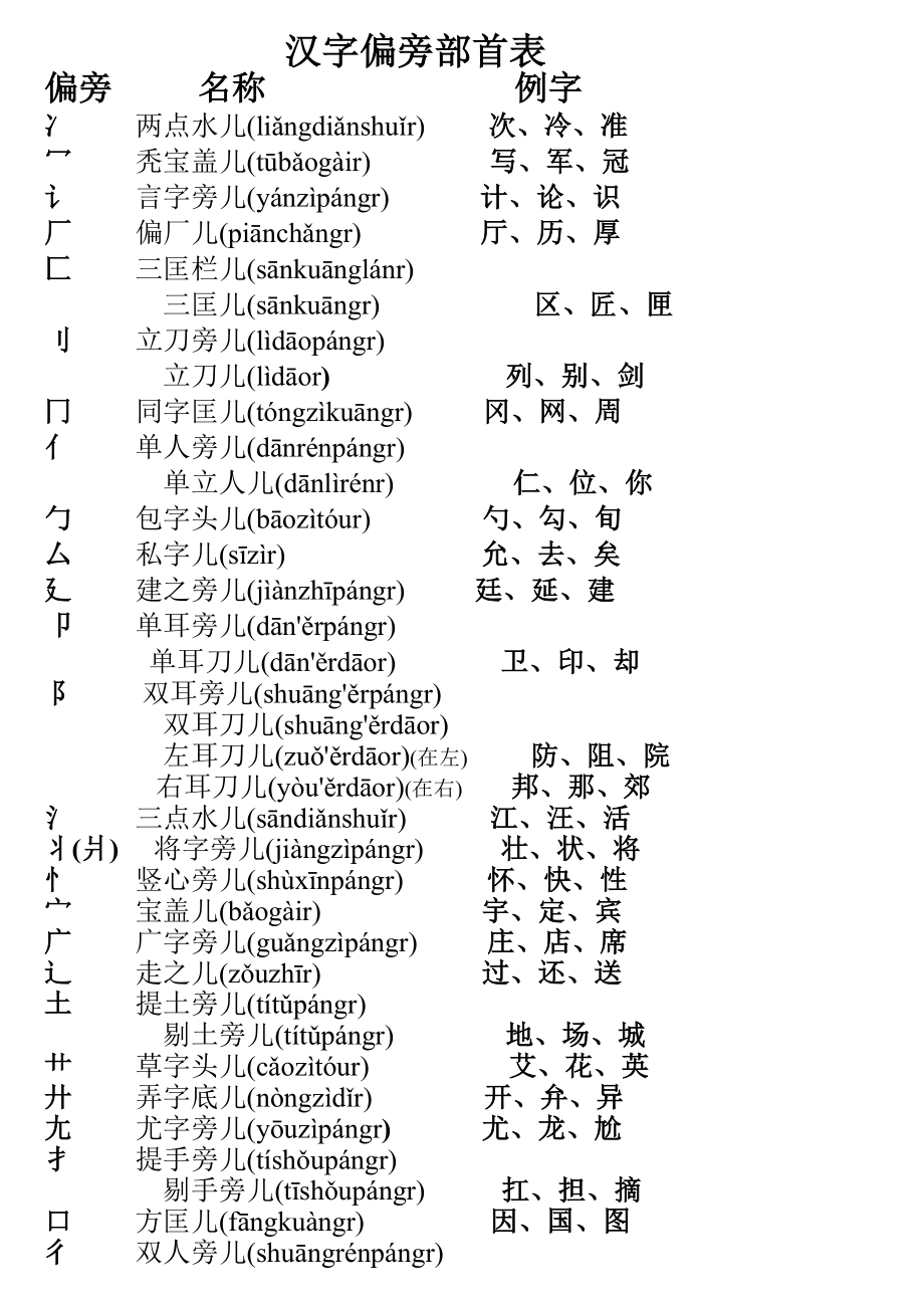 【小学 一级语文】汉字偏旁部首表 共（4页） .doc_第1页