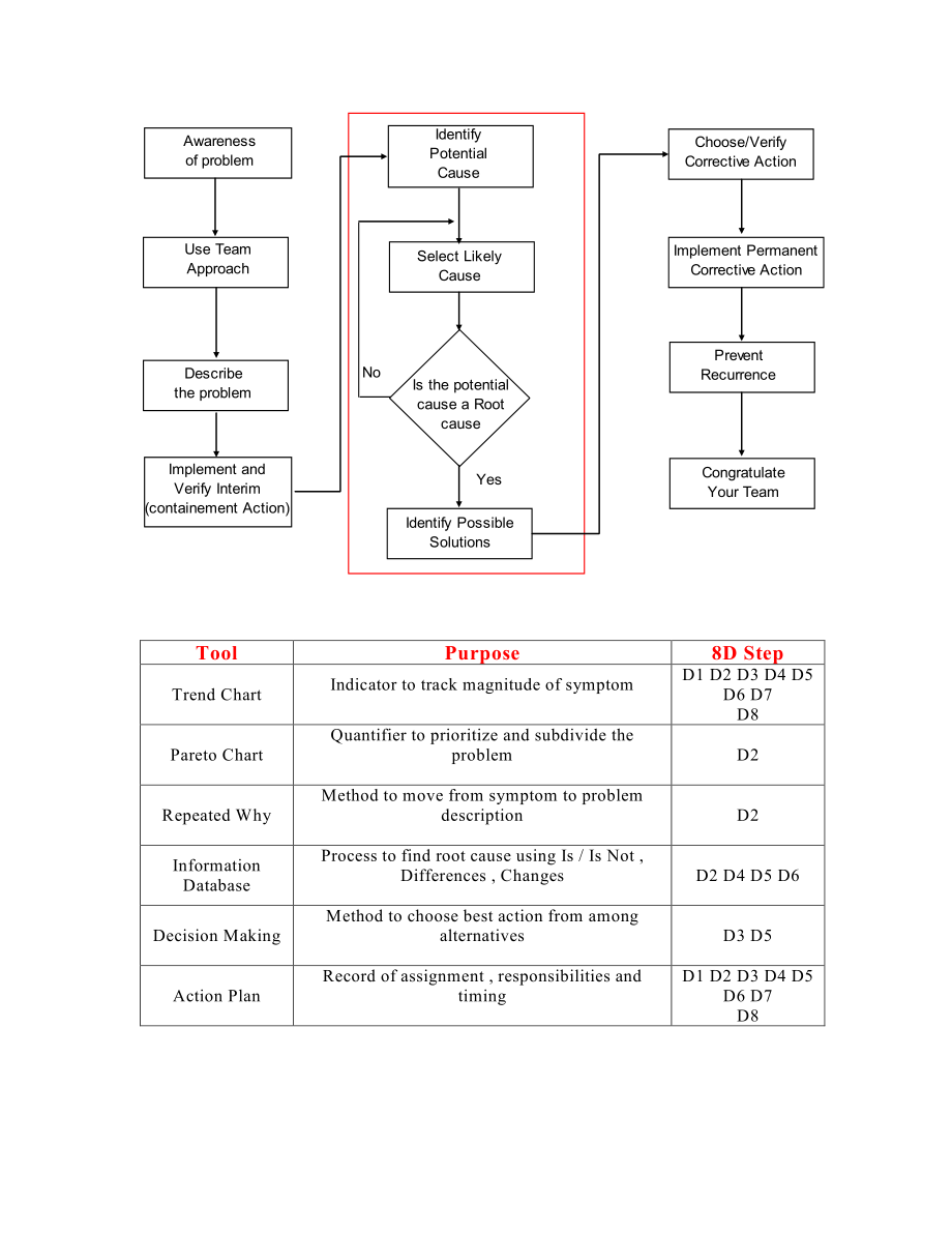 8D Instuctions8D 解决问题方法的指导.doc_第1页