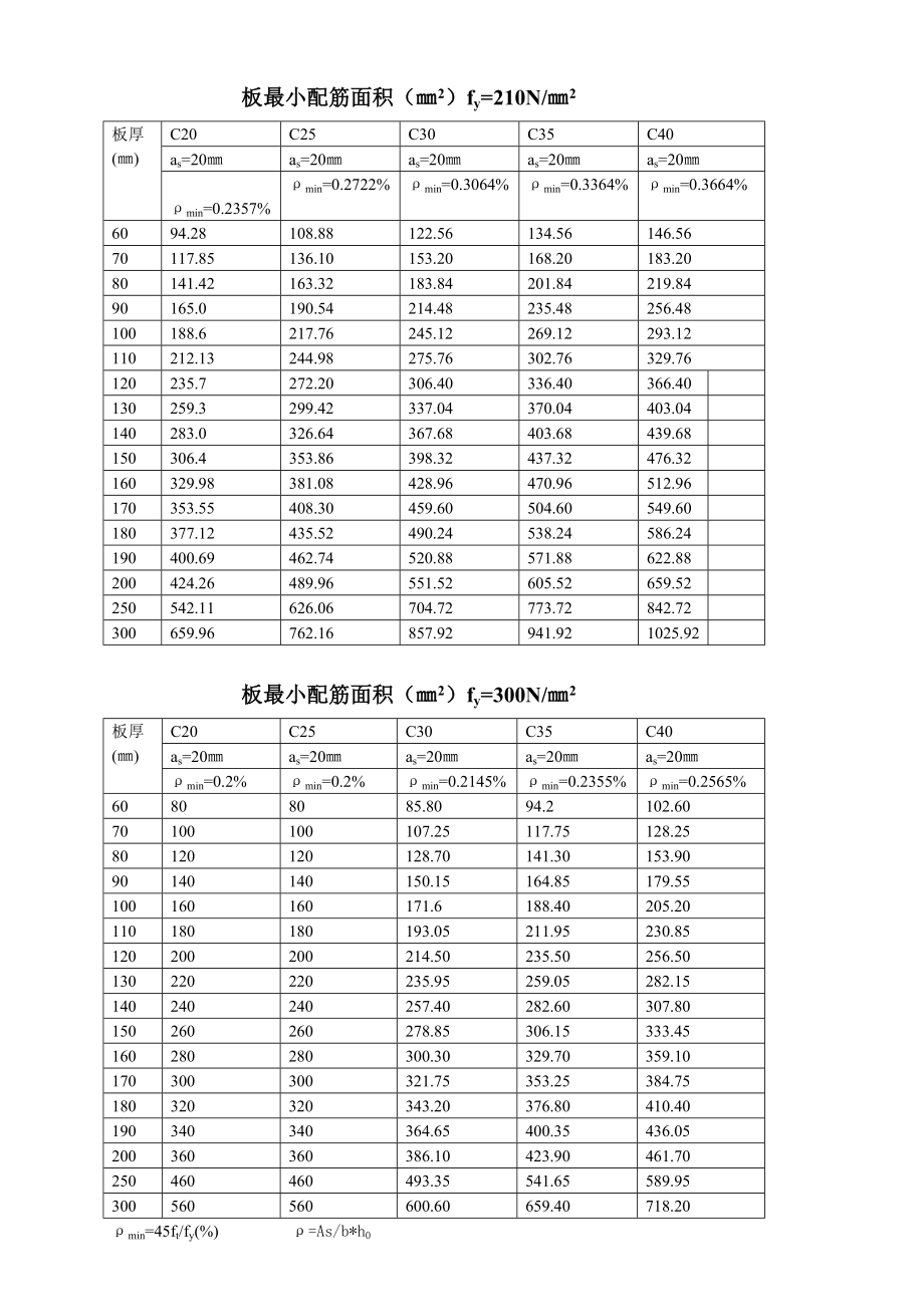 柱、梁、板最小配筋面积.doc_第1页