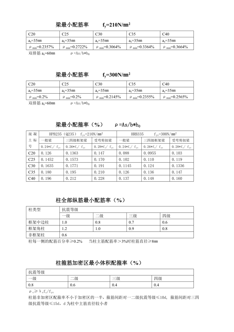 柱、梁、板最小配筋面积.doc_第2页