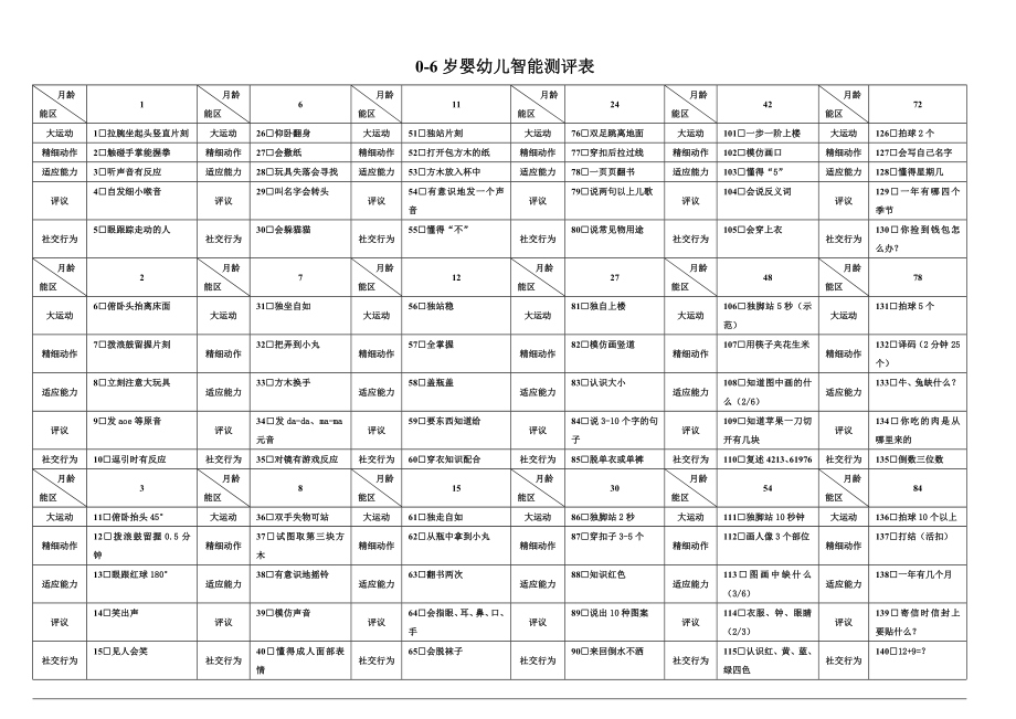 06岁婴幼儿智能测评表.doc_第1页