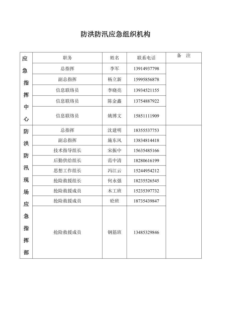 江苏某商住小区雨季施工防洪防汛应急预案.doc_第3页