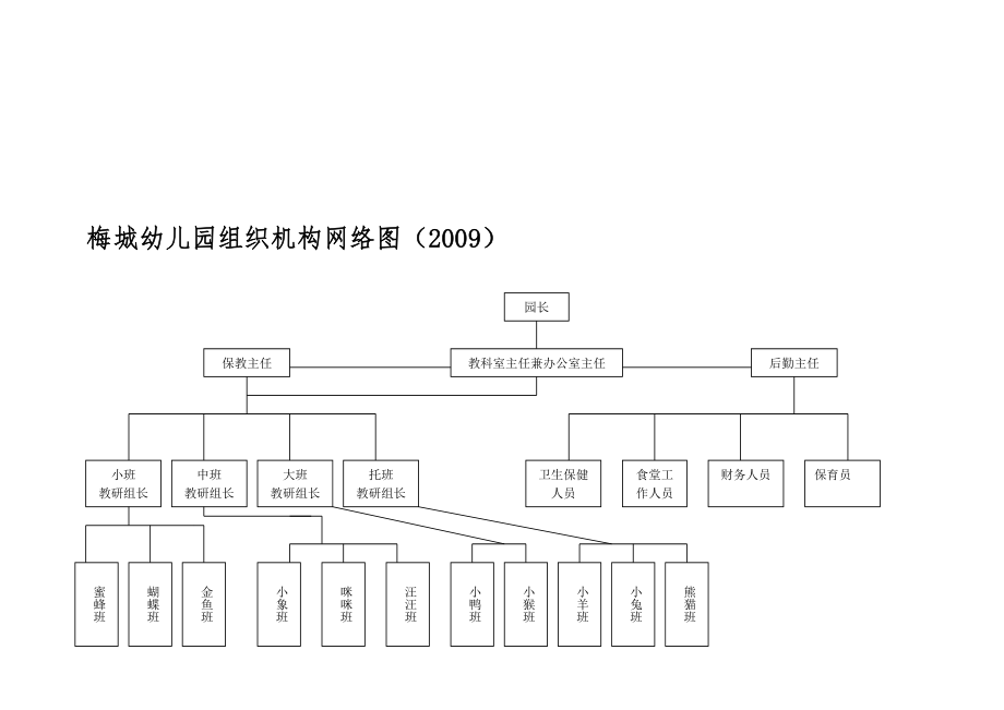 梅城幼儿园组织机构网络图().doc_第2页