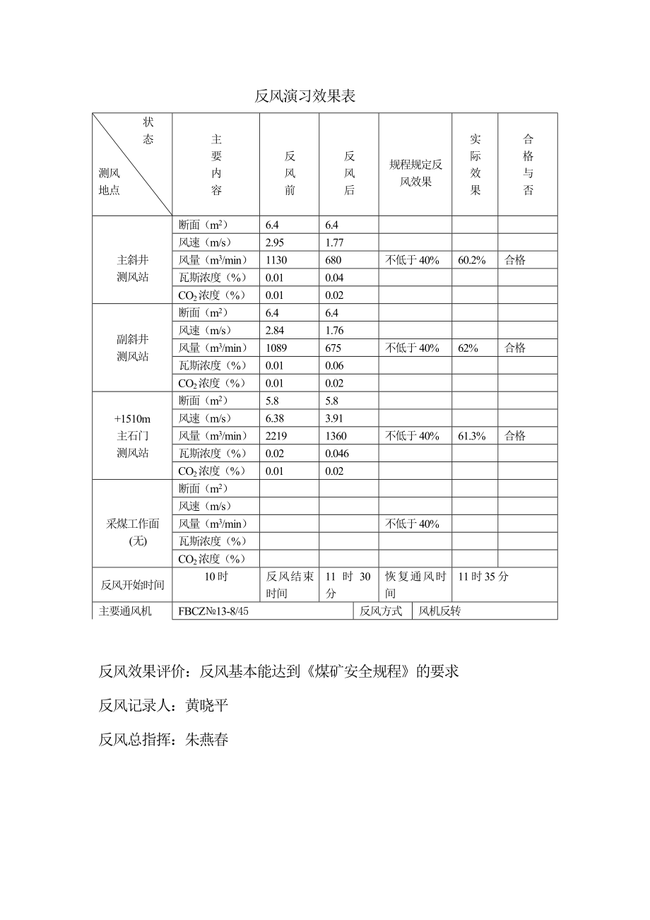 青松岭煤矿反风演习报告MicrosoftWord文档.doc_第3页