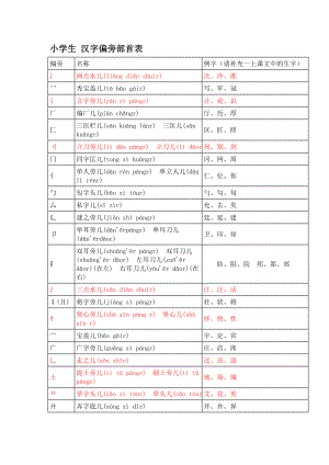 小学生汉字偏旁部首表首.doc