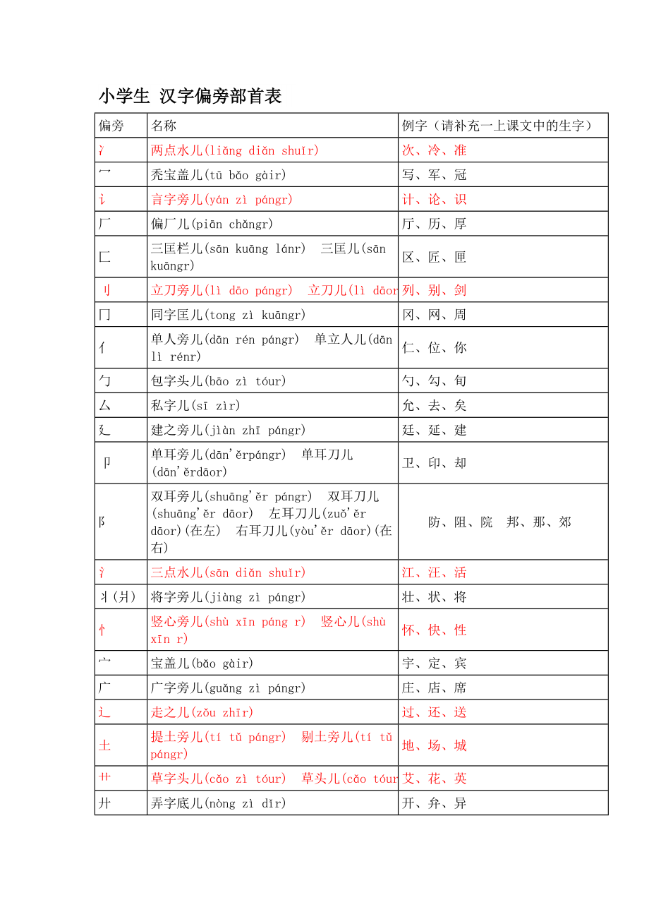 小学生汉字偏旁部首表首.doc_第1页