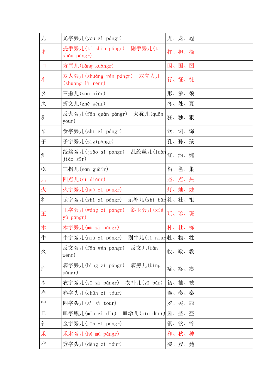 小学生汉字偏旁部首表首.doc_第2页